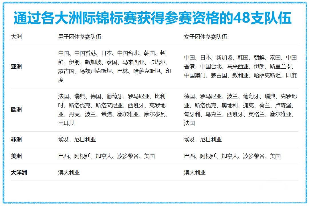更多队伍锁定伦敦世锦赛席位，乒乓球百年庆典阵容更盛